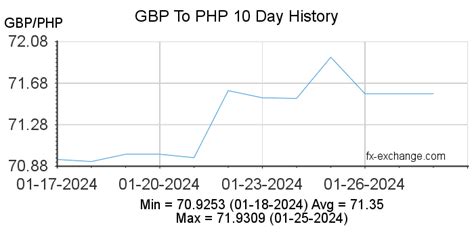 British pounds sterling to Philippine pesos Exchange Rate  .